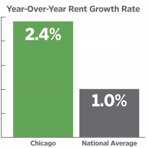 Rent Growth Graph